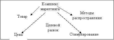 Четыре составляющих комплекса маркетинга