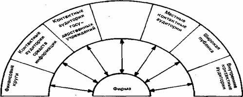 Разновидности контактных аудиторий фирмы