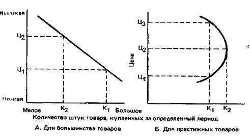 Два возможных варианта кривой спроса