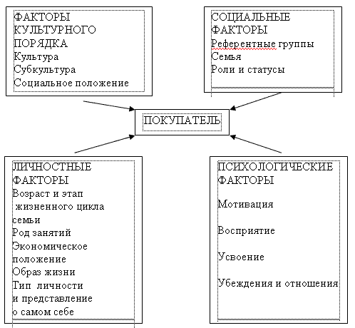 Факторы, оказывающие влияние на покупательское поведение