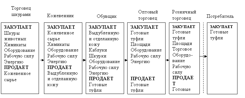 Сделки, заключаемые в процессе изготовления и продажи пары туфель