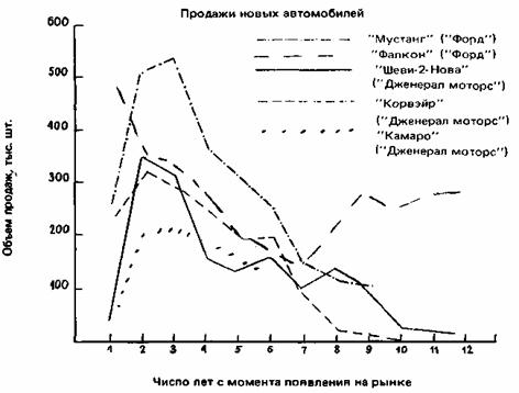 Кривые жизненного цикла некоторых марок автомобилей