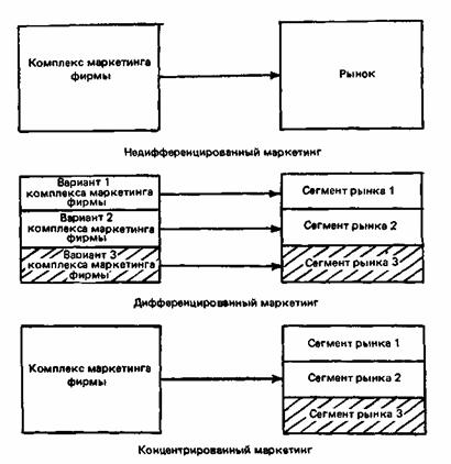 Три варианта стратегии охвата рынка