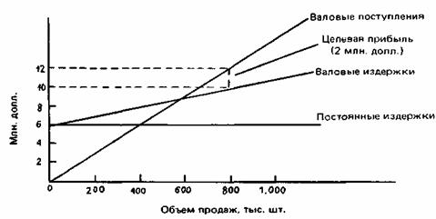 График безубыточности для определения целевой цены товара