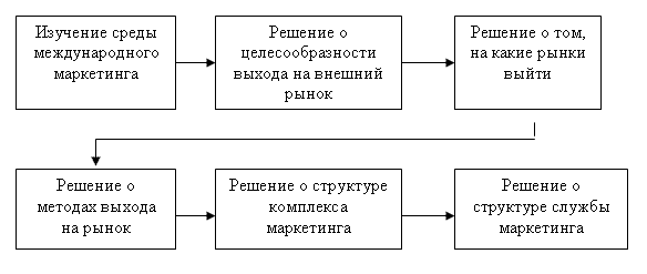 Основные решения, принимаемые в сфере международного маркетинга