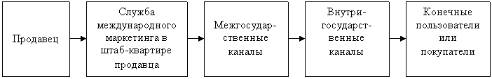 Общая структура канала распределения при международном маркетинге