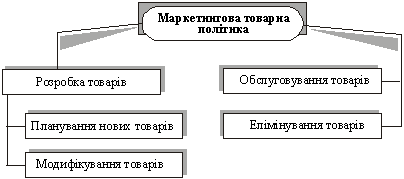 Структура маркетингової товарної політики