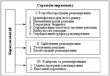 Алгоритм процесу прийняття рішень з рекламування