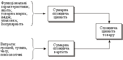 Система споживчої цінності товару