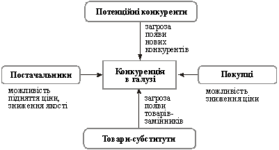 П’ять сил конкурентного середовища