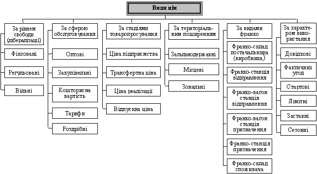 Класифікація цін