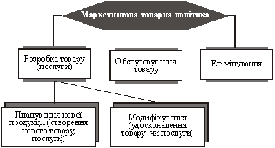 Структура маркетингової товарної політики