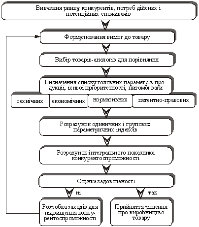 . Схема оцінювання конкурентоспроможності товару 