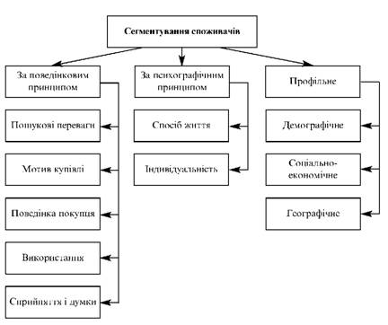 Сегментування споживчого ринку