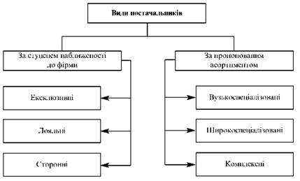  Класифікація постачальників