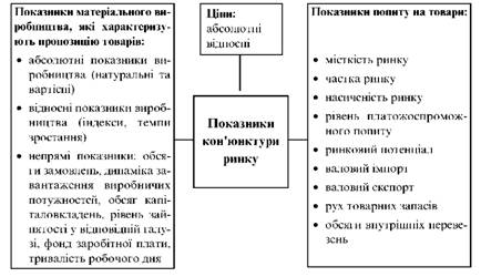 Показники кон'юнктури ринку 