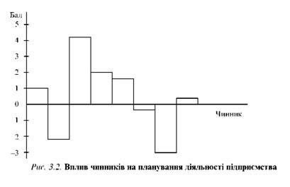 Вплив чинників на планування діяльності підприємства