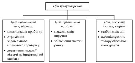 Цілі маркетингового ціноутворення