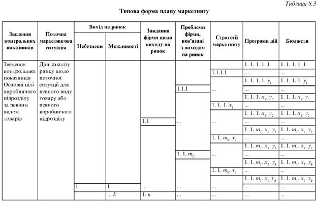 Типова форма плану маркетингу