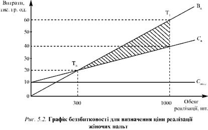 Графік беззбитковості для визначення ціни