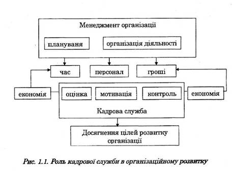 роль кадрової служби в організаційному розвитку