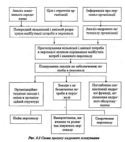 схема процесу кадрового планування