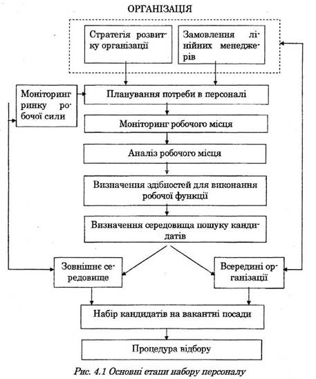 основні етапи набору персоналу 