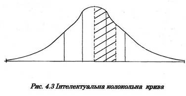 інтелектуальна колокольна крива