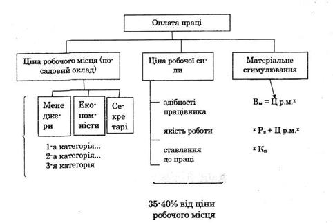 ціна робочого місця