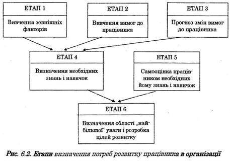 етапи визначення потреб розвитку працівників