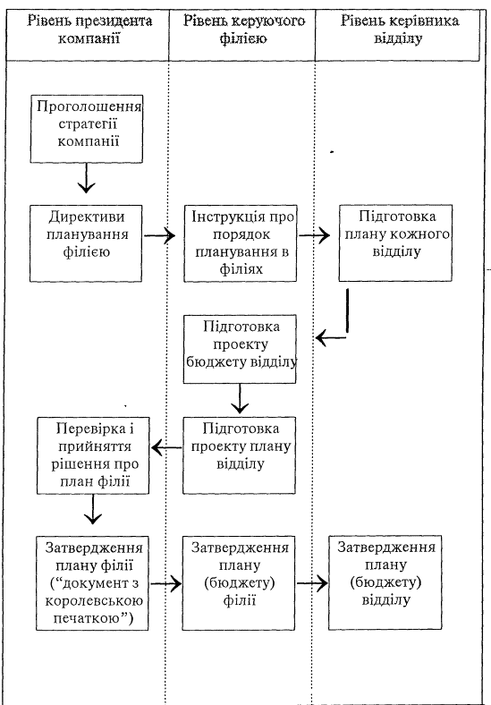 Процес планування в міжнародній компанії Мацусіта (Японія)