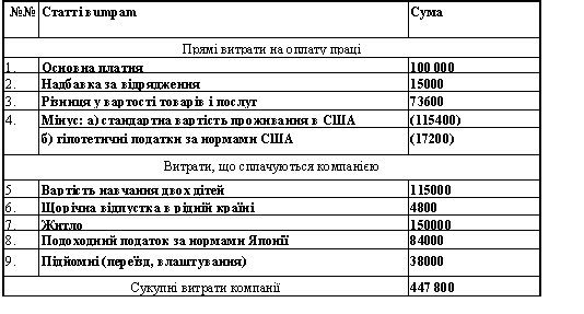 Типові витрати на товари і послуги американського експатріанта