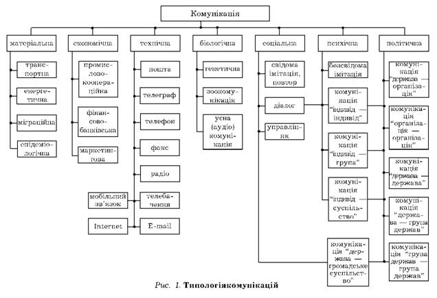 типологія комунікацій