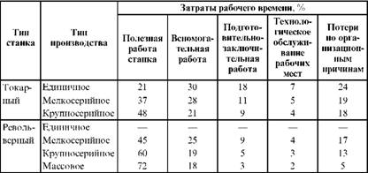 ПРИМЕРНАЯ СТРУКТУРА ЗАТРАТ РАБОЧЕГО ВРЕМЕНИ В ЗАВИСИМОСТИ ОТ ТИПА ПРОИЗВОДСТВА