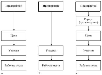 Виды производственной структуры