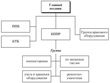 Структура отдела главного механика на крупном предприятии