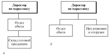 Формы отдела сбыта крупного предприятия