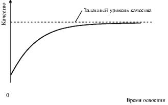 График изменения уровня качества новой продукции на стадии освоения новой продукции