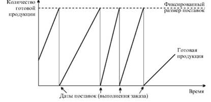 Управление сбытом готовой продукции на основе "фиксированного размера заказа" (поставки)