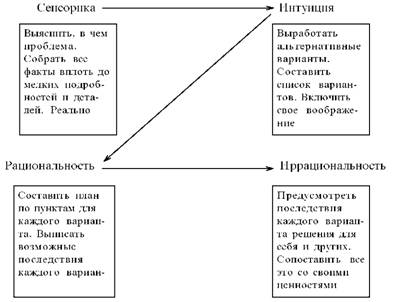 Модель правильного подхода к решению проблемы