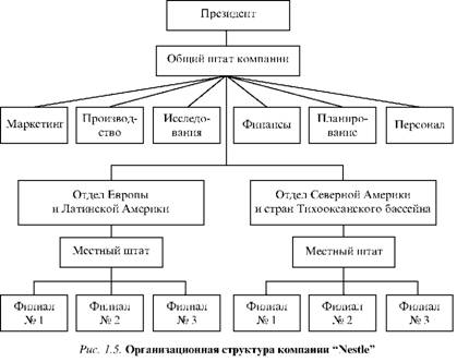Организационная структура компании Nestle