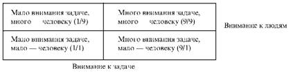 Двухмерное управленческое мышление