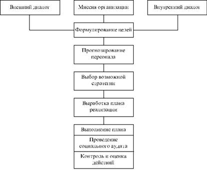 Этапы стратегического управления персоналом