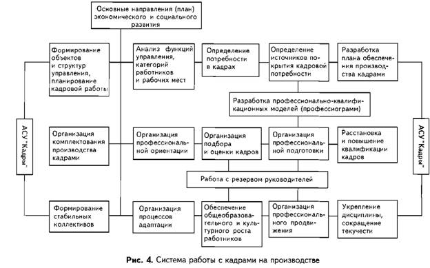 система работы с кадрами на производстве 