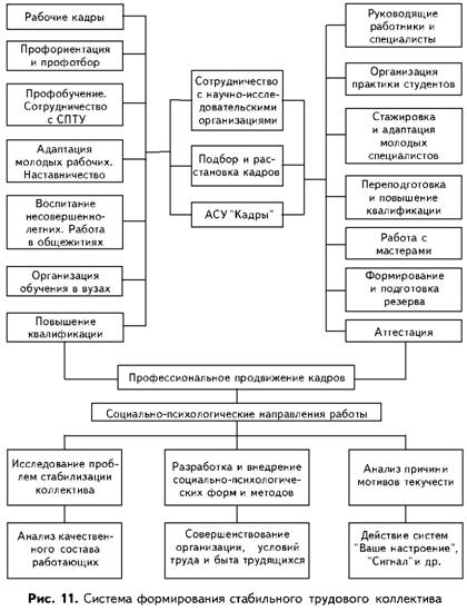 Система формировния стабильного трудового коллектива