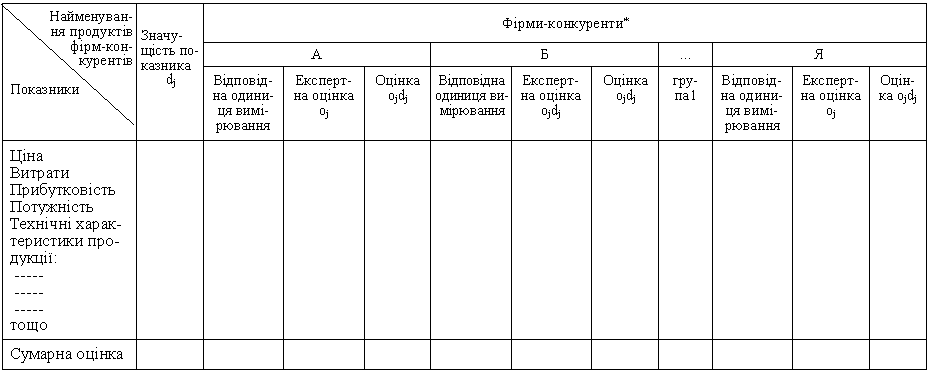 ОЦІНКА КОНКУРЕНТОСПРОМОЖНОСТІ ОКРЕМИХ ПРОДУКТІВ 