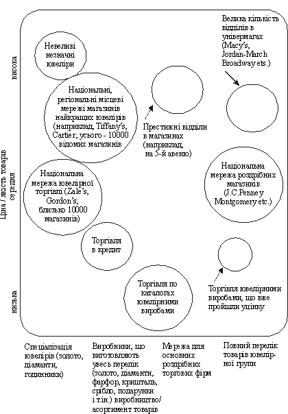 Карта стратегічних груп конкурентів у роздрібній торгівлі ювелірними виробами 