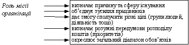 Роль місії організації