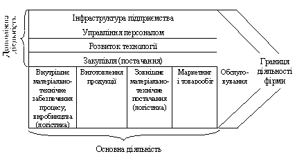 Ланцюг вартості (цінності) підприємства (за М. Портером)