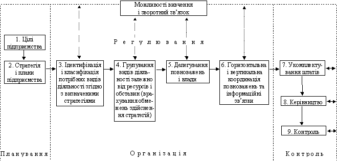 Організаційний процес